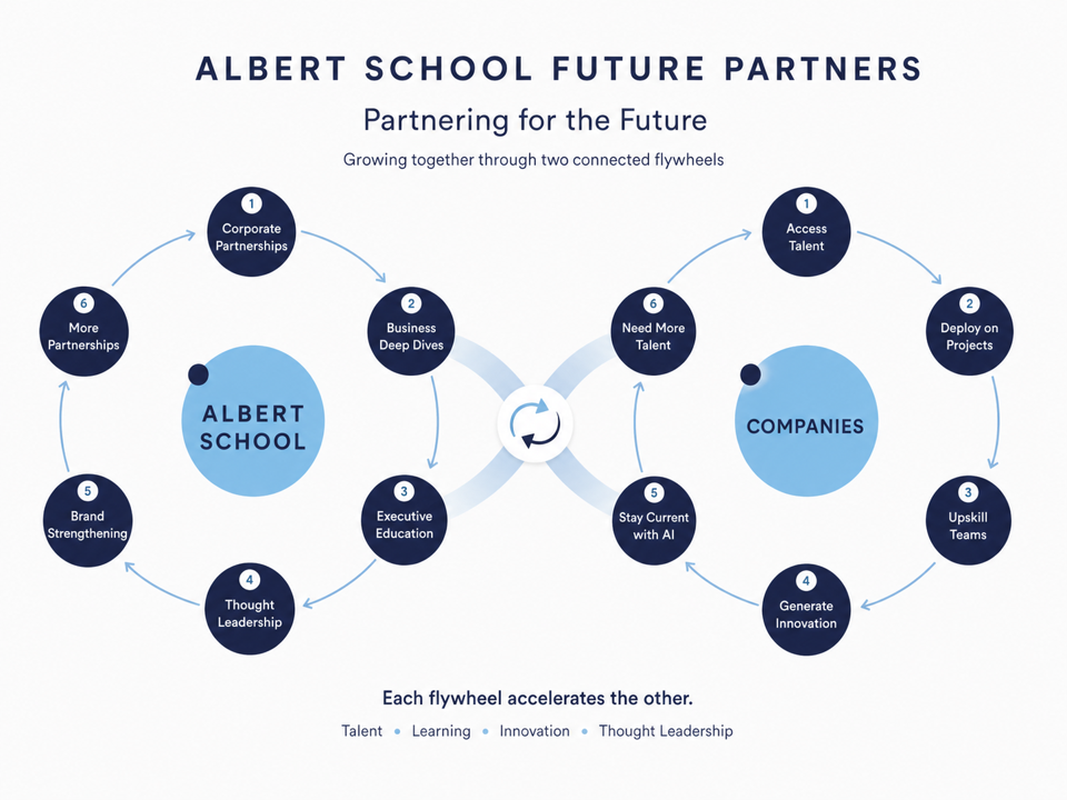 Albert School Future Partners — two connected flywheels: Albert School and Companies, each cycling through Talent, Learning, Innovation, and Thought Leadership.